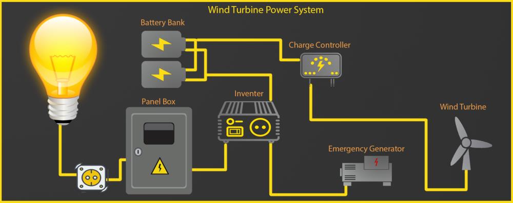 home wind turbine system
